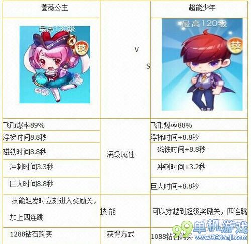 天天酷跑蔷薇公主和超能少年属性对比分析
