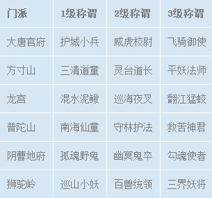 梦幻西游手游门派称谓介绍与获得方法