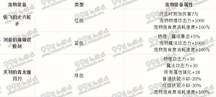 DNF三国志宠物装备选择礼盒能开出什么属性展示