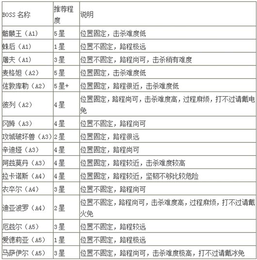 暗黑3 2.3悬赏任务材料速刷指南 材料掉落汇总