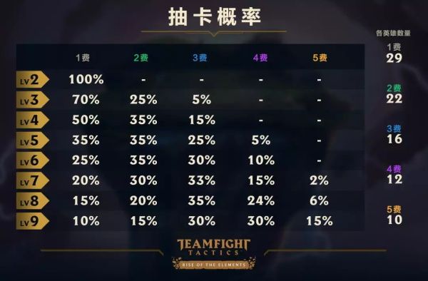 云顶之弈9.23版本怎么运营 云顶之弈9.23版本运营思路