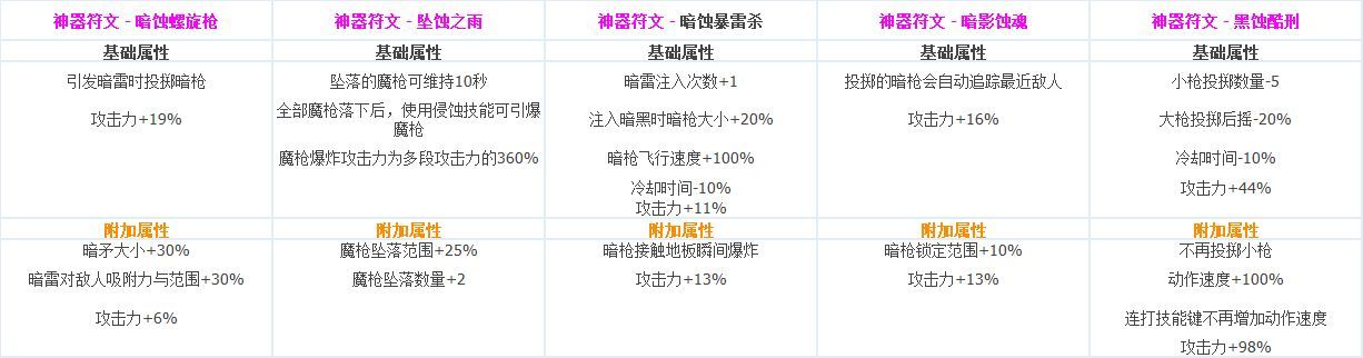 DNF全职业CP技能定制数据汇总