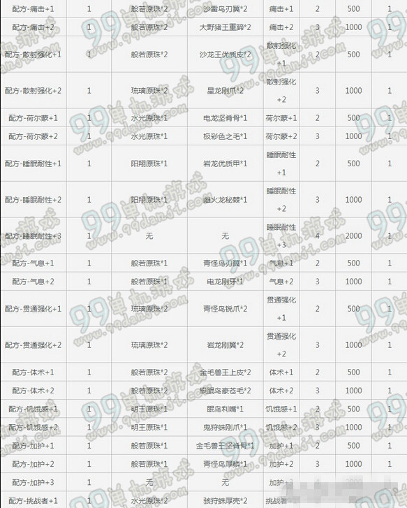 怪物猎人OL珠宝合成表 珠宝制作材料合成费用一览