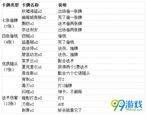 炉石传说七偷贼卡组分享 国服8月末12连胜七偷贼推荐