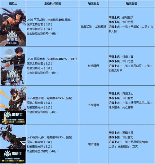 DNF国庆版本全职业BUFF/白金/时装选择汇总 DNF全职业BUFF/白金/时装选择推荐