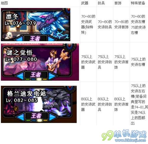 DNF大转移后70-80级所有SS装备出处汇总