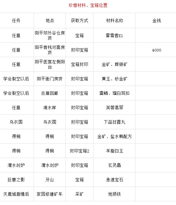 古剑奇谭3全宝箱位置信息 古剑奇谭3珍惜材料及宝箱位置大全