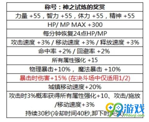 dnf2018国庆套称号属性怎么样 神之试炼的奖赏属性