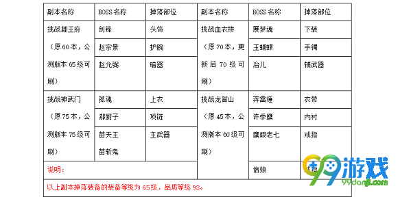 天涯明月刀7月1日版本PVE T3金装获得途径汇总