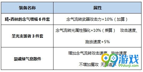 DNF念皇BUFF换装怎么搭 DNF起源版本念皇BUFF换装攻略