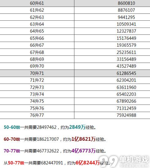 梦幻西游手游停69级存8亿可直升80级