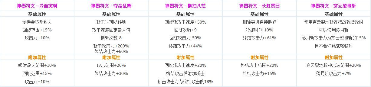 DNF全职业CP技能定制数据汇总