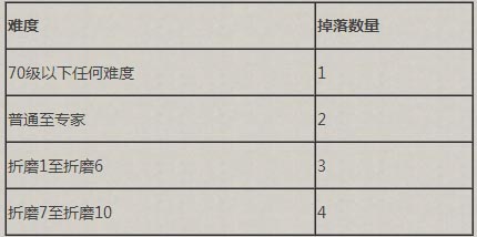 暗黑3 2.3悬赏任务材料速刷指南 材料掉落汇总