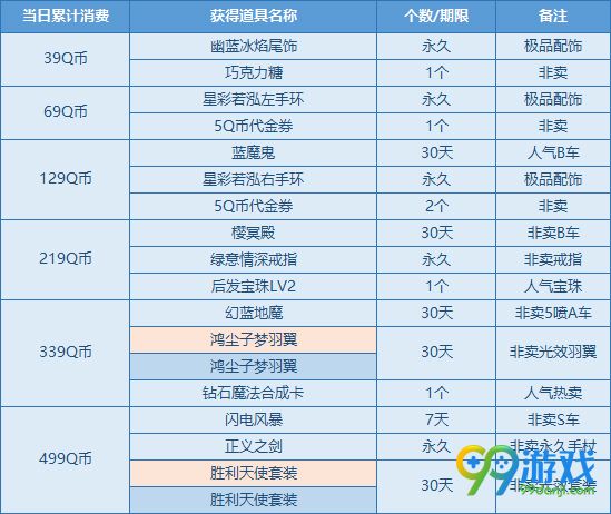 QQ飞车八天八夜极限狂欢消费累计送S车价目表