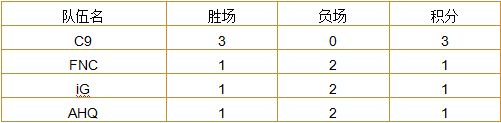 LOLS5总决赛小组形势分析 LOL中国战队出线形势