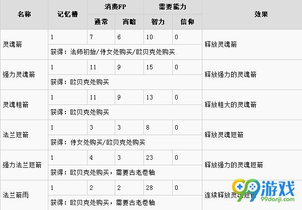 黑暗之魂3魔法怎么获得 黑暗之魂3魔法效果一览