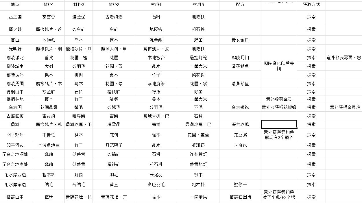 古剑奇谭3家园探索奖励材料汇总 古剑奇谭3家园探索材料获得地点大全