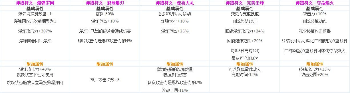 DNF全职业CP技能定制数据汇总