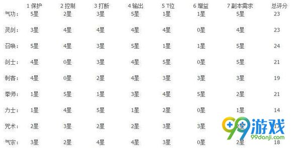 剑灵全职业PVE特点分析 为何游戏中大海职业那么多