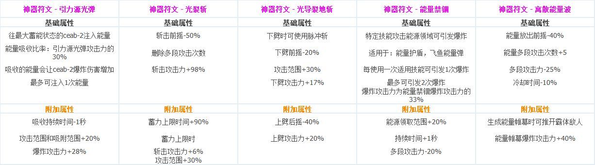DNF全职业CP技能定制数据汇总