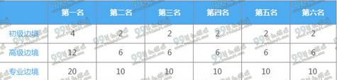 QQ飞车组队边境怎么玩 QQ飞车组队边境玩法介绍