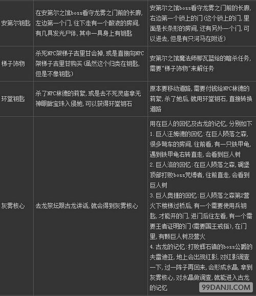 黑暗之魂2PC版钥匙收集方法指南大全