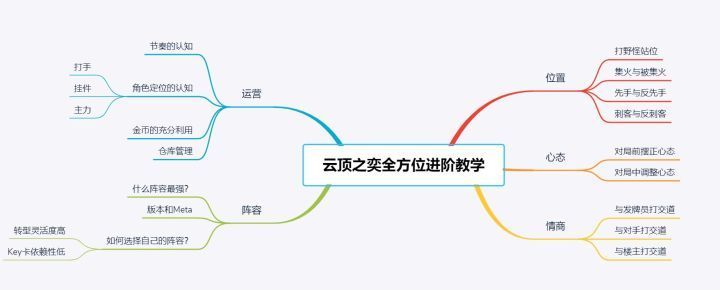 lol云顶之弈运营思路