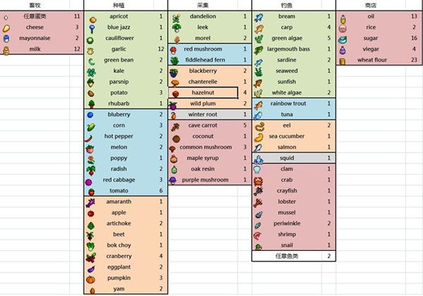星露谷物语烹饪收集材料一览 烹饪收集怎么解锁