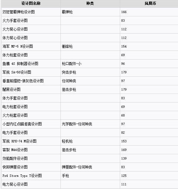全境封锁图纸在哪里买 全境封锁设计图多少钱