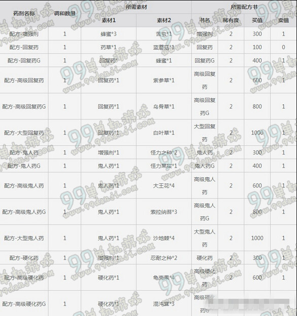 怪物猎人OL生产技能药剂合成攻略 药剂合成配方表