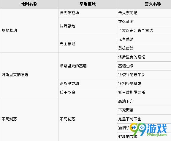黑暗之魂3营火位置一览 黑暗之魂3营火在哪里