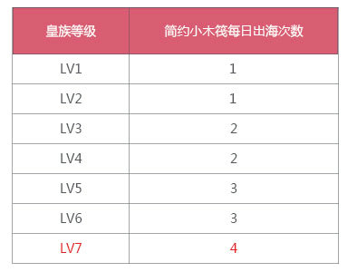 QQ飞车皇族lv7有什么特权 皇族lv7特权汇总