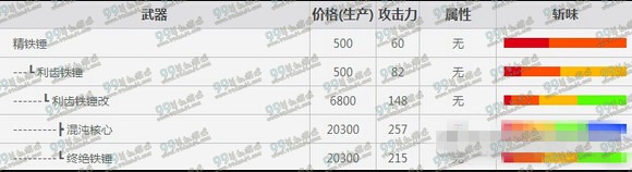 怪物猎人OL大锤武器派生图 大锤武器派生路线分享