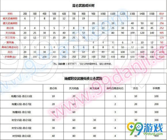 剑灵昆仑武器成长树材料 昆仑武器进化需要什么材料