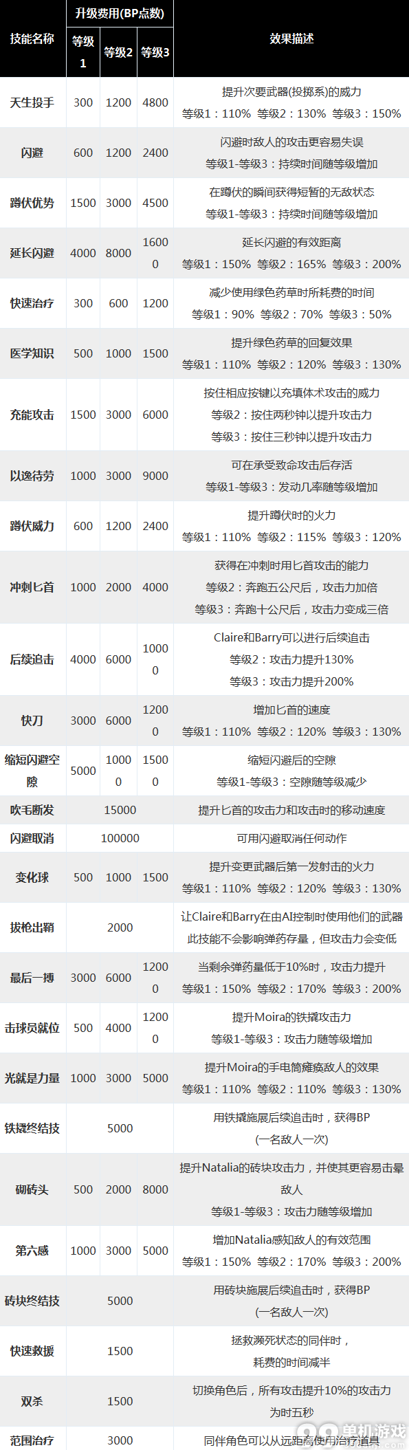 生化危机启示录2全部技能升级花费以及效果一览表