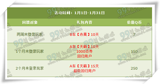 QQ飞车2016年1月第二周周末回馈活动详情 