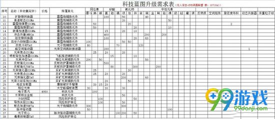 无人深空科技升级需要哪些材料 科技升级图文介绍