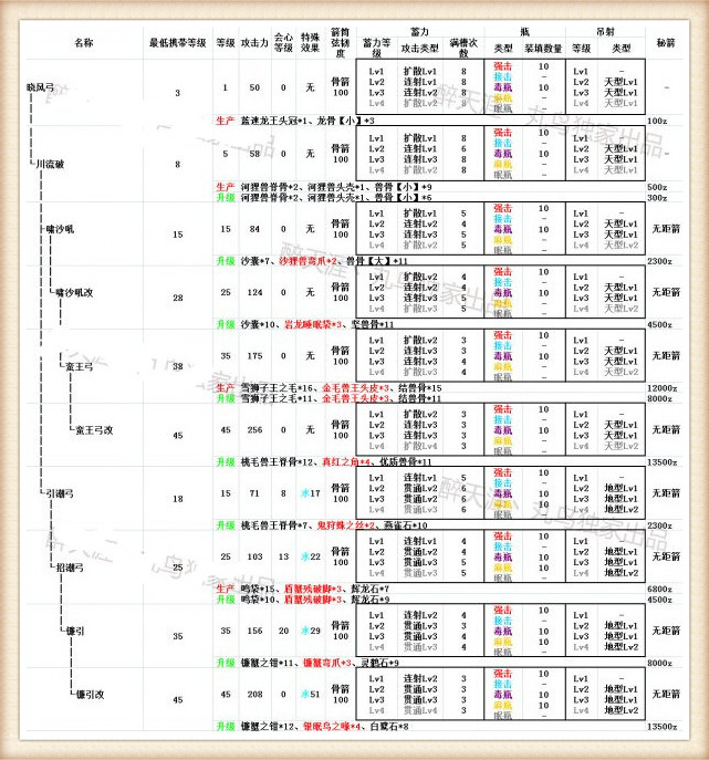 怪物猎人ol弓箭进化路线 弓箭武器进化升级路线一览