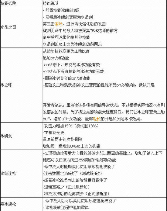 DNF男法二觉技能介绍 DNF男法二觉技能有哪些