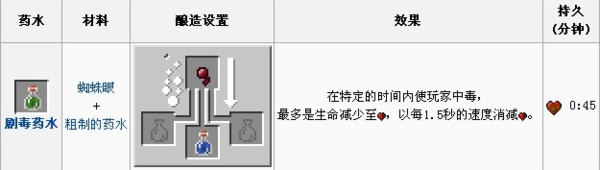 我的世界剧毒药水怎么做 我的世界剧毒药水合成配方