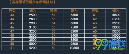 逆水寒震关东修为要求多高 逆水寒震关东所需修为表