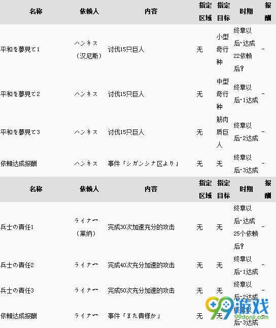 进击的巨人游戏全依赖任务报酬一览