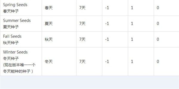 星露谷物语农作物周期表 星露谷物语怎么种植农作物