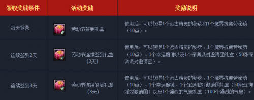 DNF2015五一签到活动详情与奖励介绍