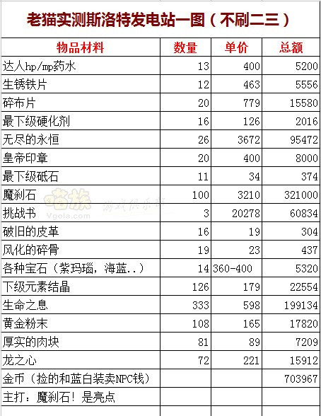 DNF搬砖攻略 DNF平民搬砖轻松搬砖心得