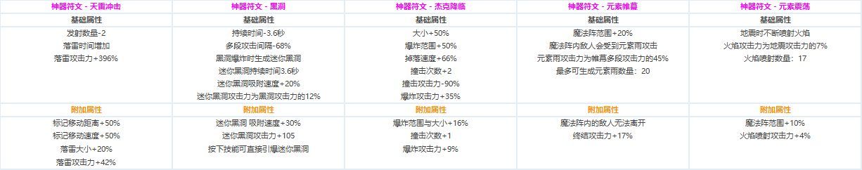 DNF全职业CP技能定制数据汇总