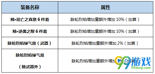 DNF真龙星君BUFF换装怎么搭 DNF起源版本真龙星君BUFF换装攻略