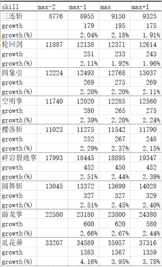DNF起源版本剑帝刷图怎么加点 DNF起源版本剑帝刷图加点攻略