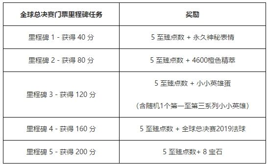 lol全球总决赛门票里程碑任务介绍 英雄联盟全球总决赛门票里程碑任务奖励详情