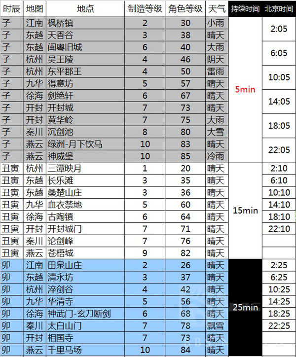 天涯明月刀文士乐伶实用创作时间表